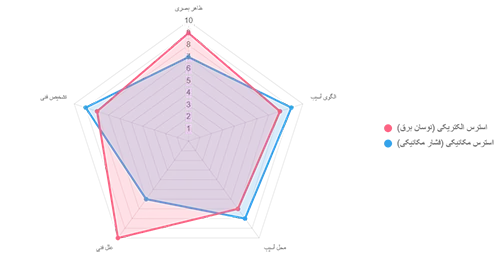 نمودار علائم آسیب سیمپیچ موتور الکتریکی
