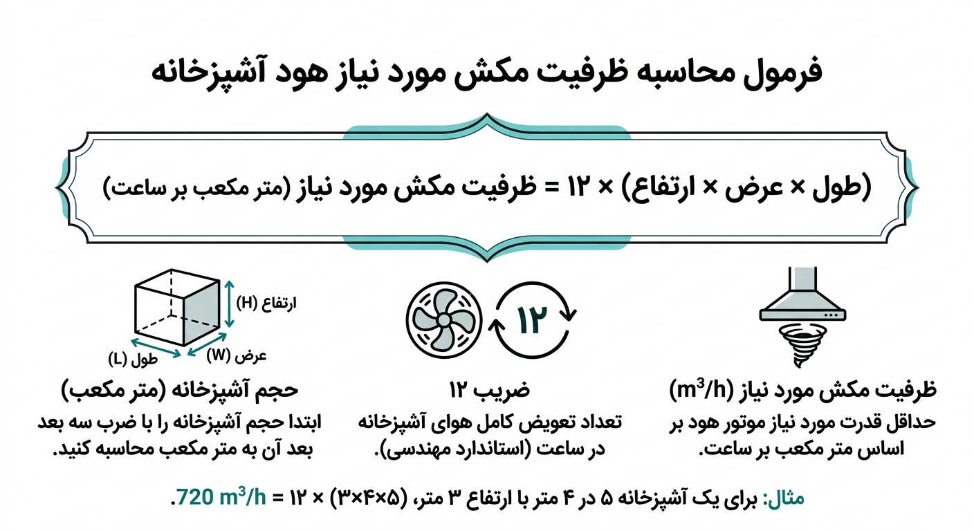 محاسبه قدرت مکش هود بر اساس متراژ آشپزخانه