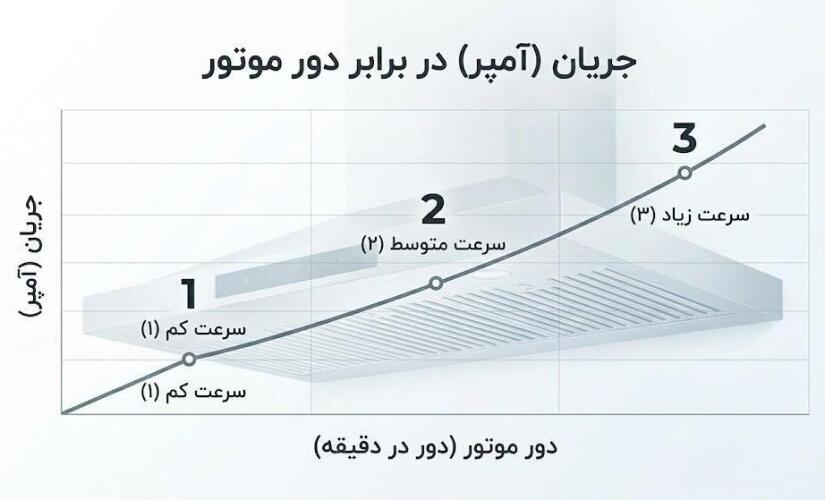 جریان مصرفی هود