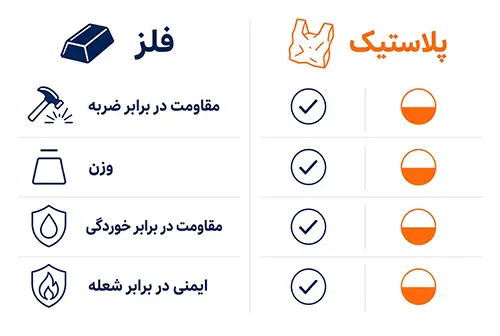 جدول مقایسه فلزی و پلاستیک نسوز در بدنه موتور هود