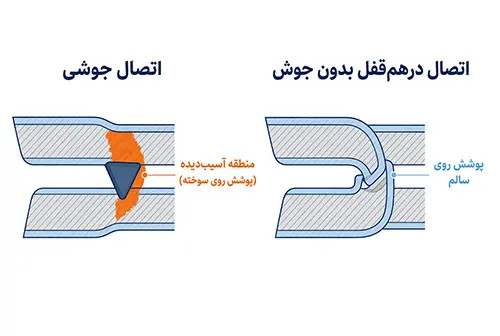 مقایسه مونتاژ بدون جوش و بدنه جوشخورده در موتور هود